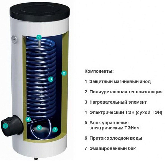 Водонагреватель комбинированного нагрева Gorenje VLG 300 B1-1G3 preview 3